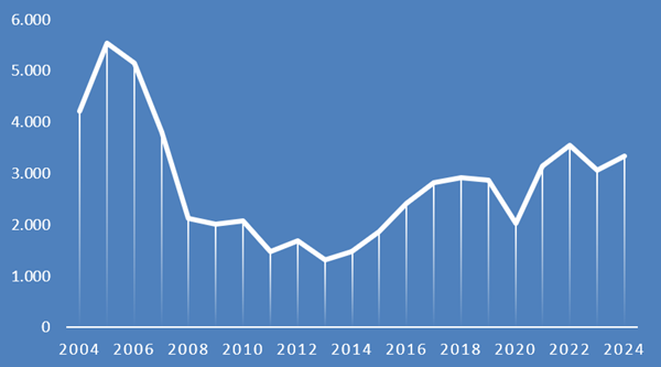 Gráfica de ventas de vivienda usada en €/m2 desde el 2004 hasta el 2024